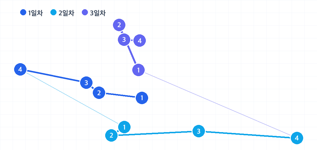 미야코지마 2박 3일 코스의 하루별 동선. 날짜마다 색이 다른 번호 핀으로 방문 순서를 보여줍니다.
