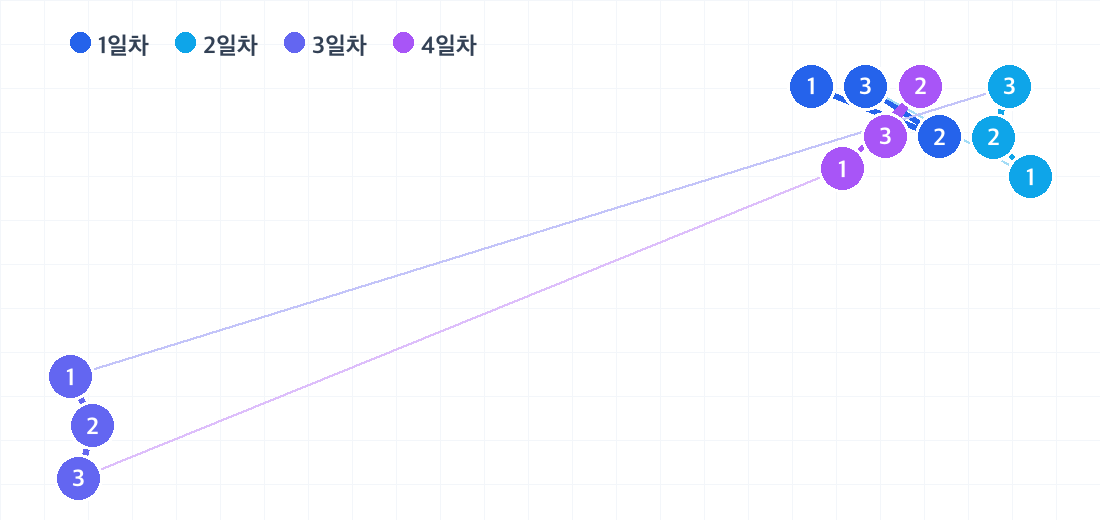 몽골 3박 4일 코스의 하루별 동선. 날짜마다 색이 다른 번호 핀으로 방문 순서를 보여줍니다.