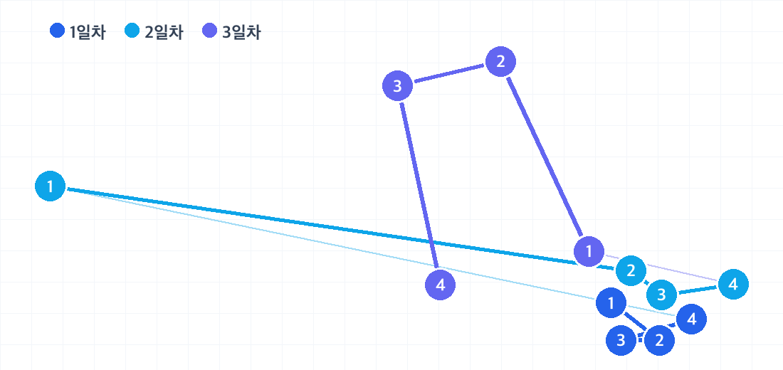 뮌헨 2박 3일 코스의 하루별 동선. 날짜마다 색이 다른 번호 핀으로 방문 순서를 보여줍니다.