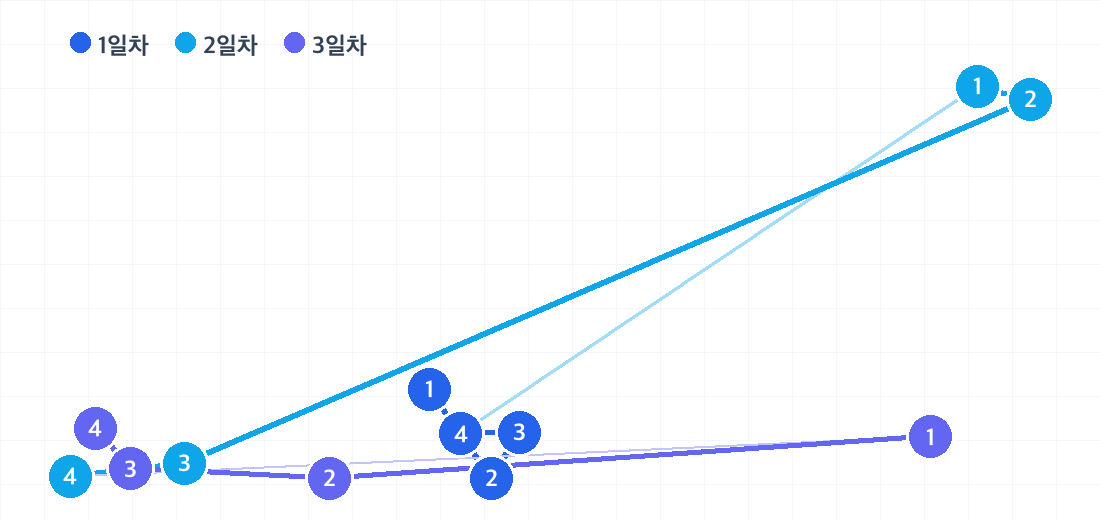 나고야 2박 3일 코스의 하루별 동선. 날짜마다 색이 다른 번호 핀으로 방문 순서를 보여줍니다.