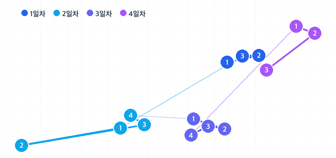 뉴욕 3박 4일 코스의 하루별 동선. 날짜마다 색이 다른 번호 핀으로 방문 순서를 보여줍니다.