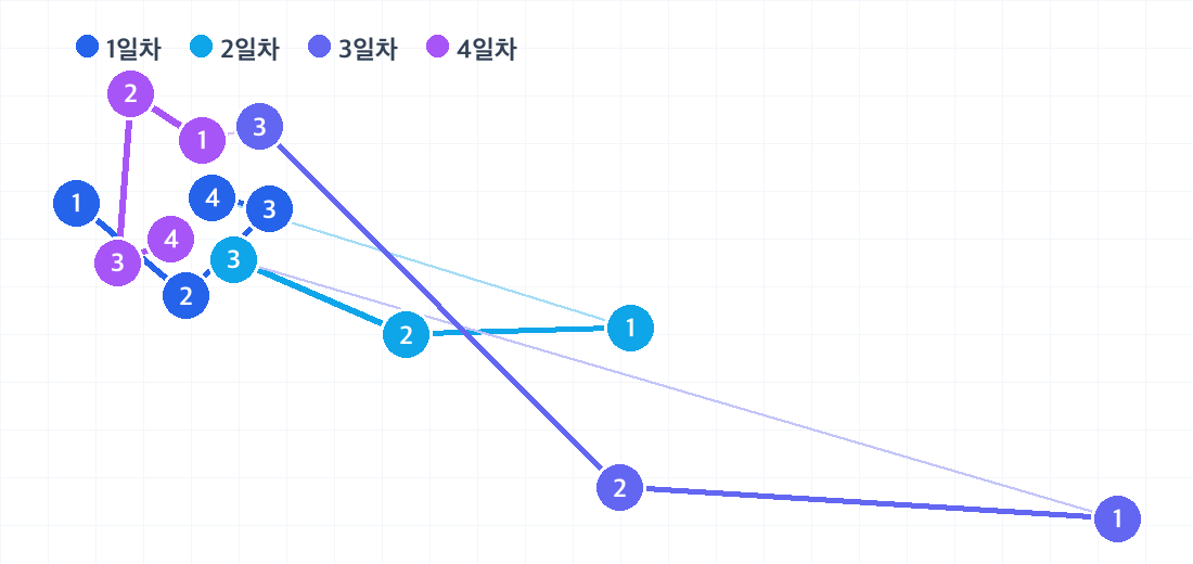 나트랑 3박 4일 코스의 하루별 동선. 날짜마다 색이 다른 번호 핀으로 방문 순서를 보여줍니다.