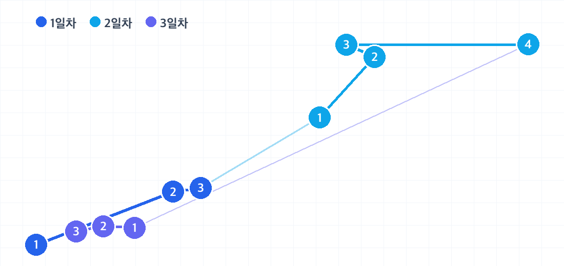 오키나와 2박 3일 코스의 하루별 동선. 날짜마다 색이 다른 번호 핀으로 방문 순서를 보여줍니다.