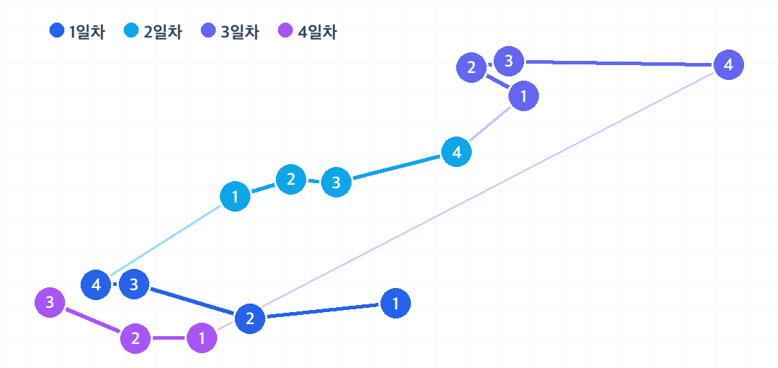 오키나와 3박 4일 코스의 하루별 동선. 날짜마다 색이 다른 번호 핀으로 방문 순서를 보여줍니다.