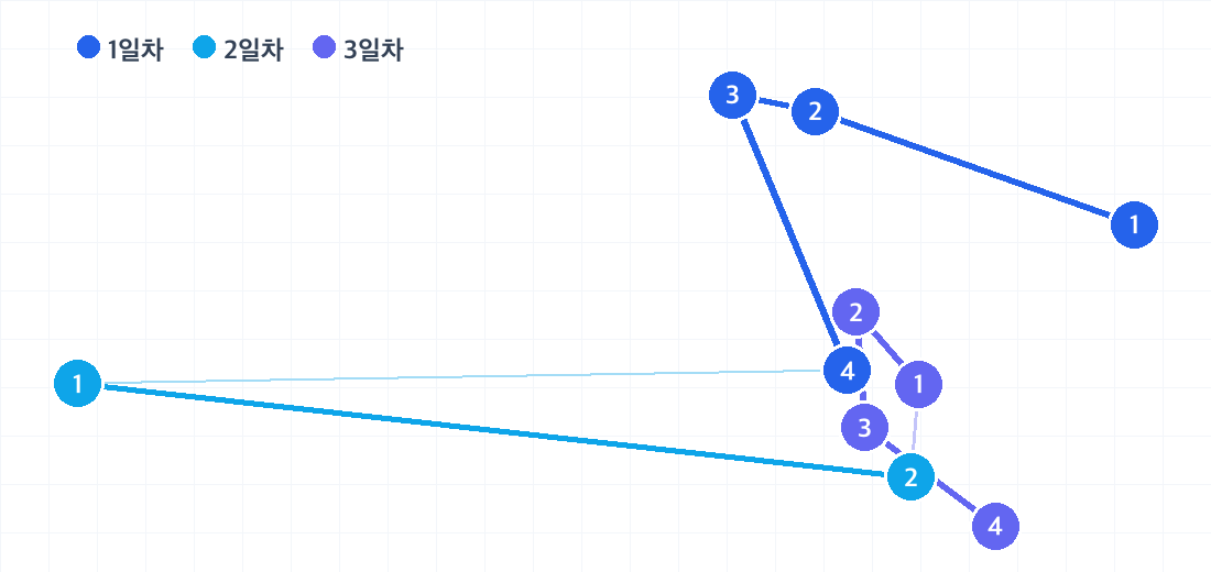 오사카 2박 3일 코스의 하루별 동선. 날짜마다 색이 다른 번호 핀으로 방문 순서를 보여줍니다.