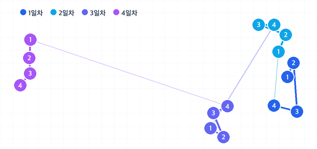 오사카 3박 4일 코스의 하루별 동선. 날짜마다 색이 다른 번호 핀으로 방문 순서를 보여줍니다.