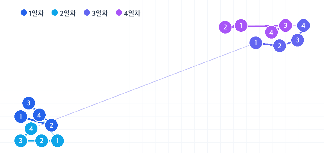 오사카·교토 3박 4일 코스의 하루별 동선. 날짜마다 색이 다른 번호 핀으로 방문 순서를 보여줍니다.