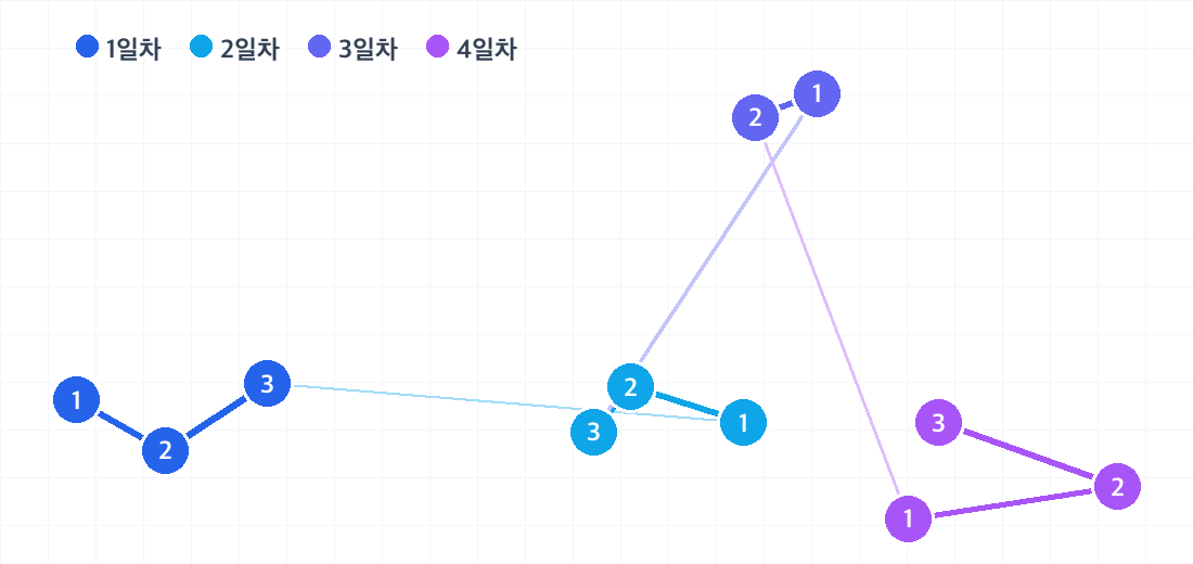 파리 3박 4일 코스의 하루별 동선. 날짜마다 색이 다른 번호 핀으로 방문 순서를 보여줍니다.
