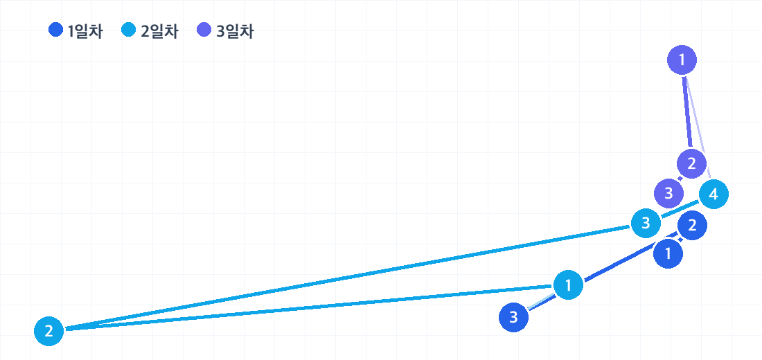 파타야 2박 3일 코스의 하루별 동선. 날짜마다 색이 다른 번호 핀으로 방문 순서를 보여줍니다.