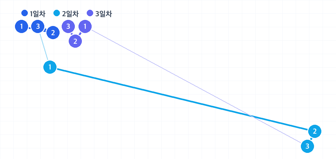 푸켓 2박 3일 코스의 하루별 동선. 날짜마다 색이 다른 번호 핀으로 방문 순서를 보여줍니다.