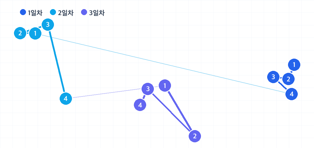 프라하 2박 3일 코스의 하루별 동선. 날짜마다 색이 다른 번호 핀으로 방문 순서를 보여줍니다.