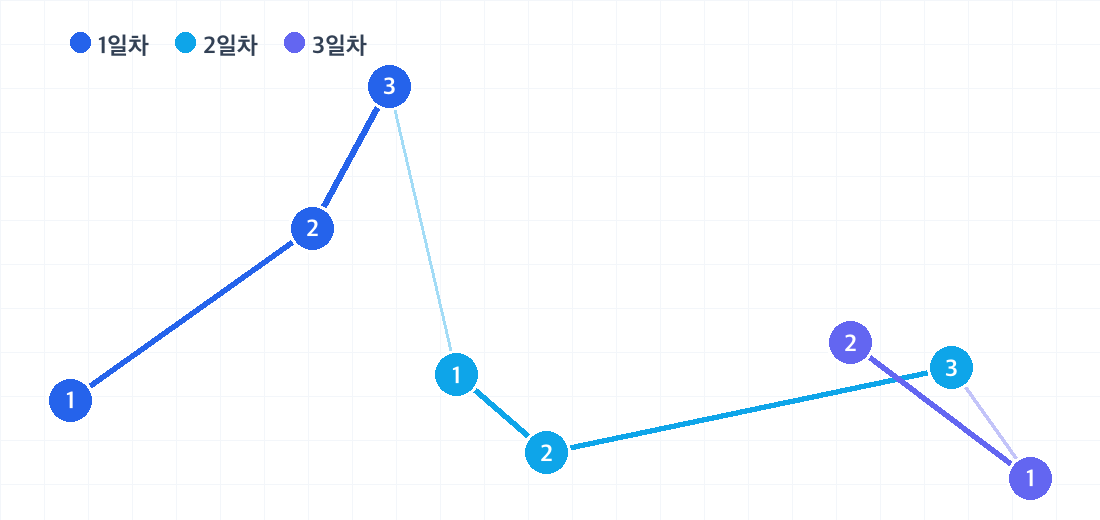 칭다오 2박 3일 코스의 하루별 동선. 날짜마다 색이 다른 번호 핀으로 방문 순서를 보여줍니다.
