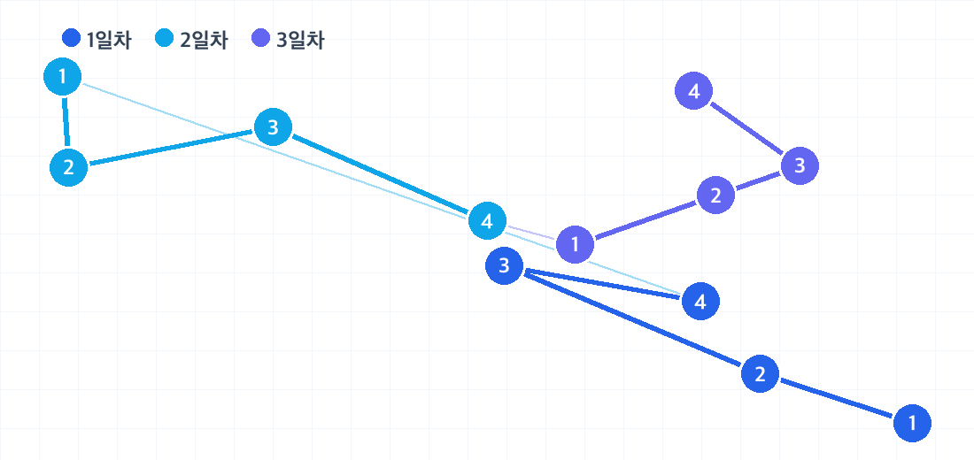 로마 2박 3일 코스의 하루별 동선. 날짜마다 색이 다른 번호 핀으로 방문 순서를 보여줍니다.