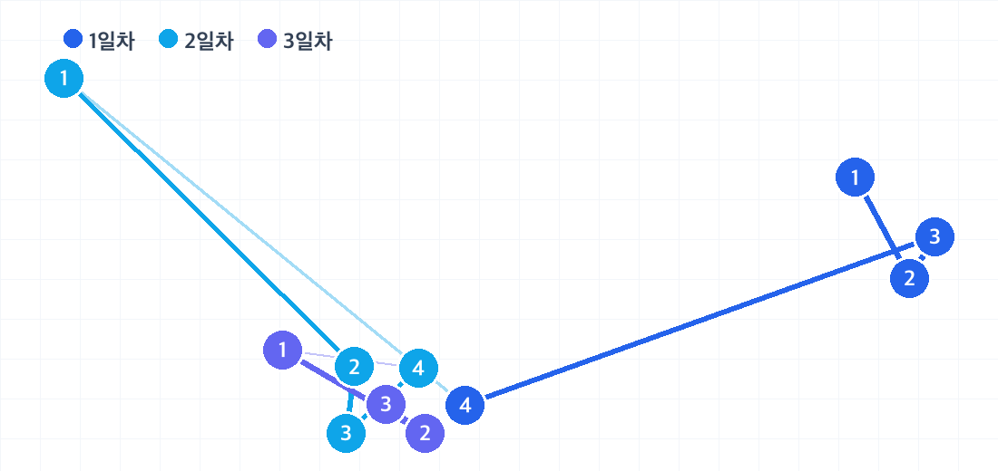 로바니에미 2박 3일 코스의 하루별 동선. 날짜마다 색이 다른 번호 핀으로 방문 순서를 보여줍니다.