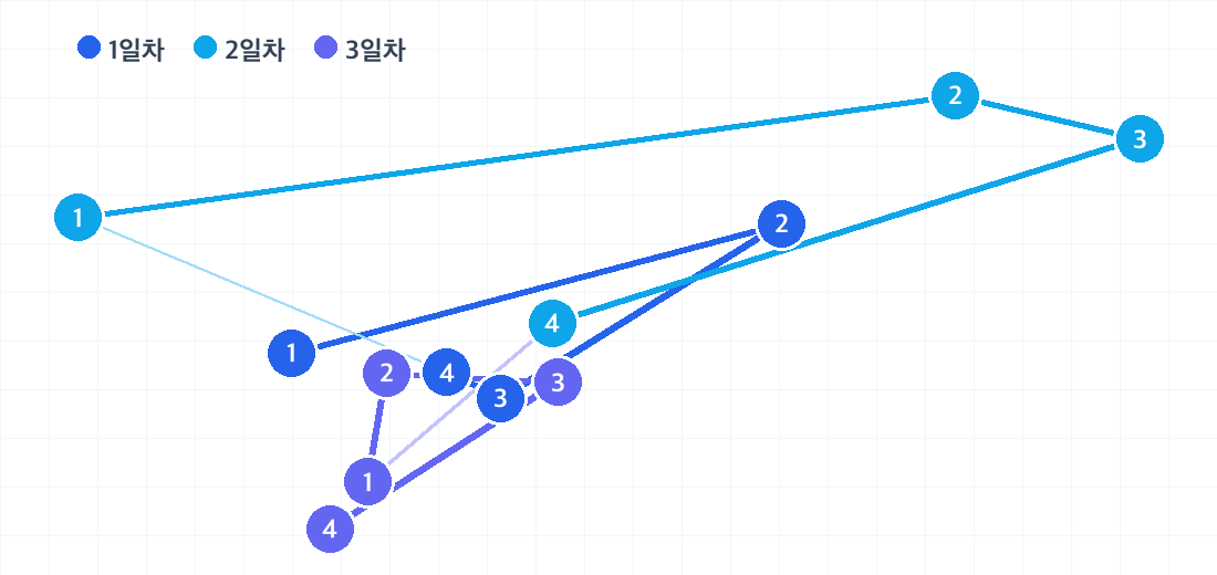 사이판 2박 3일 코스의 하루별 동선. 날짜마다 색이 다른 번호 핀으로 방문 순서를 보여줍니다.