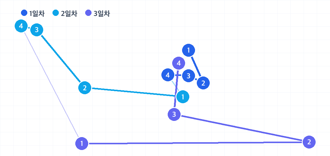 산토리니 2박 3일 코스의 하루별 동선. 날짜마다 색이 다른 번호 핀으로 방문 순서를 보여줍니다.