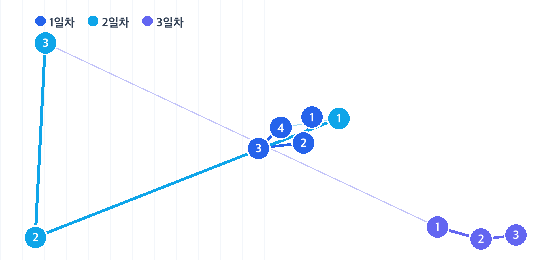 사파 2박 3일 코스의 하루별 동선. 날짜마다 색이 다른 번호 핀으로 방문 순서를 보여줍니다.