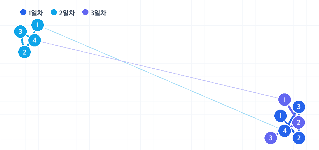 삿포로 2박 3일 코스의 하루별 동선. 날짜마다 색이 다른 번호 핀으로 방문 순서를 보여줍니다.