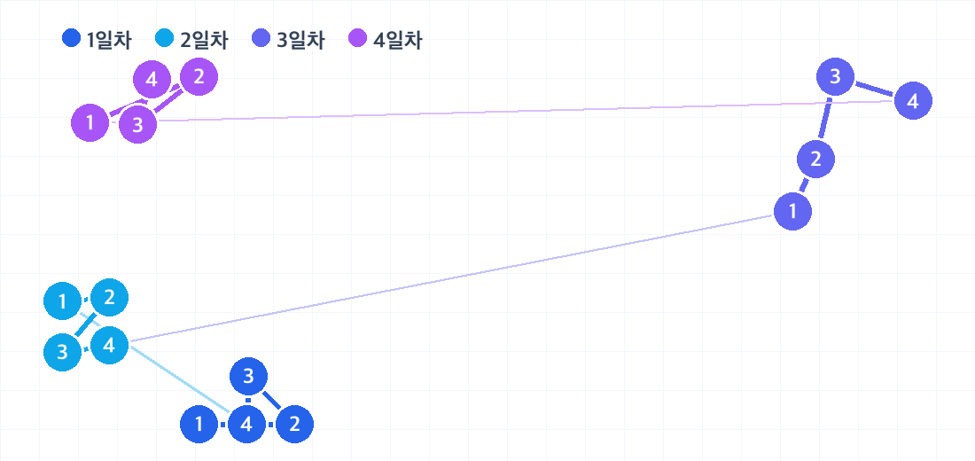 삿포로 3박 4일 코스의 하루별 동선. 날짜마다 색이 다른 번호 핀으로 방문 순서를 보여줍니다.
