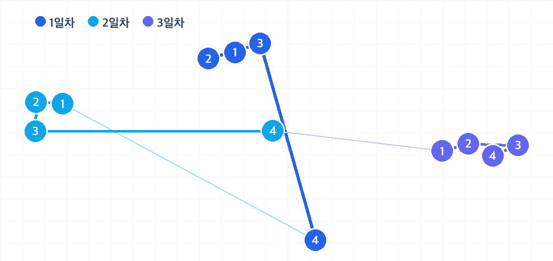 서울 2박 3일 코스의 하루별 동선. 날짜마다 색이 다른 번호 핀으로 방문 순서를 보여줍니다.