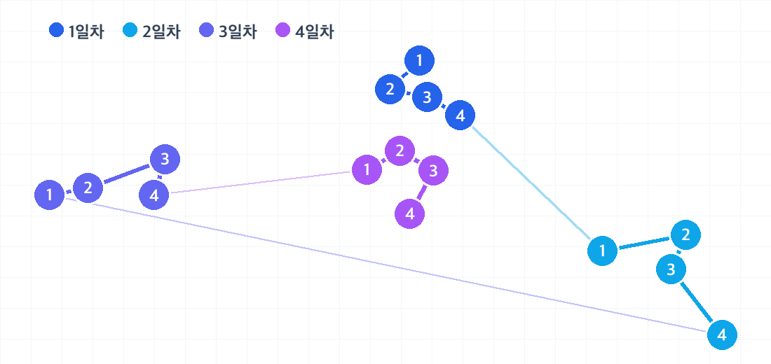 서울 3박 4일 코스의 하루별 동선. 날짜마다 색이 다른 번호 핀으로 방문 순서를 보여줍니다.