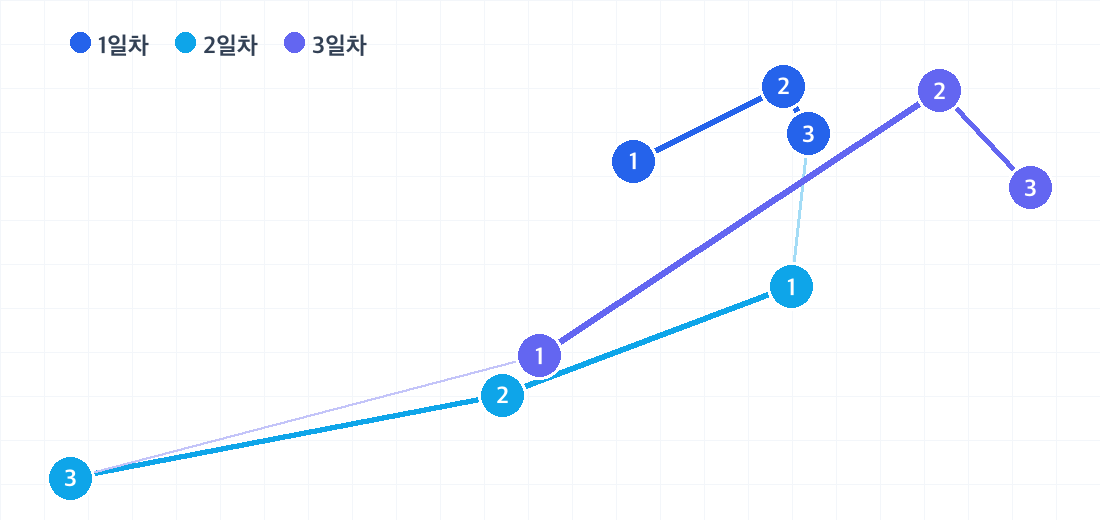 상하이 2박 3일 코스의 하루별 동선. 날짜마다 색이 다른 번호 핀으로 방문 순서를 보여줍니다.