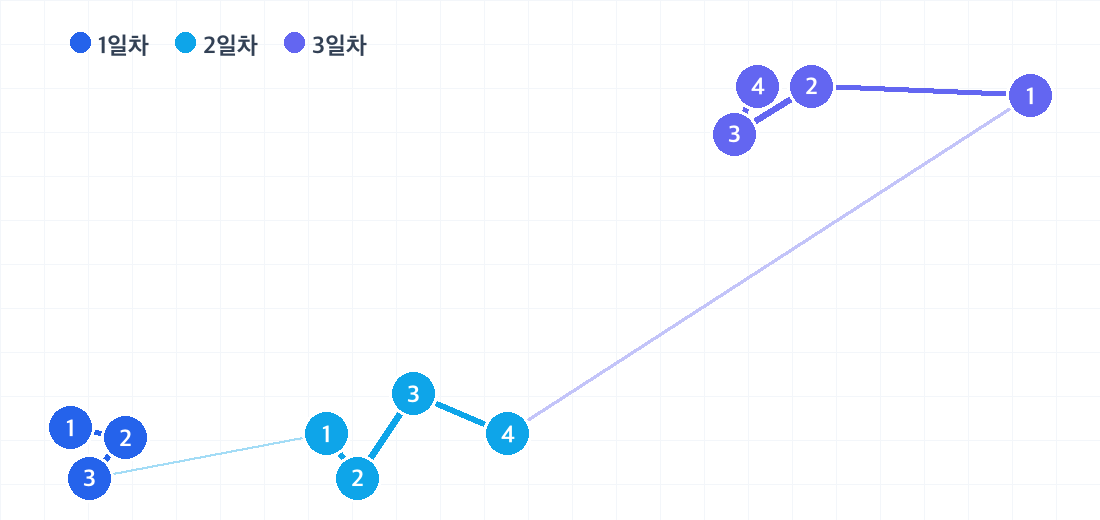 시즈오카 2박 3일 코스의 하루별 동선. 날짜마다 색이 다른 번호 핀으로 방문 순서를 보여줍니다.