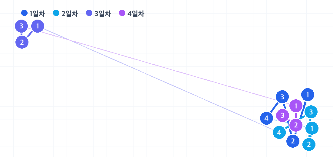 시드니 3박 4일 코스의 하루별 동선. 날짜마다 색이 다른 번호 핀으로 방문 순서를 보여줍니다.