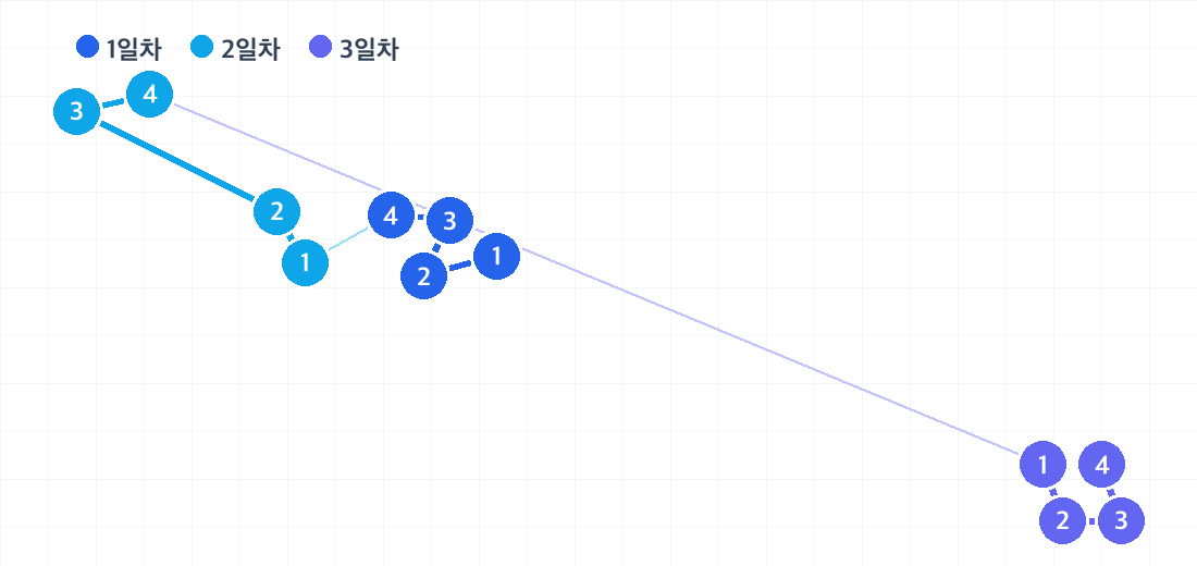 타이중 2박 3일 코스의 하루별 동선. 날짜마다 색이 다른 번호 핀으로 방문 순서를 보여줍니다.