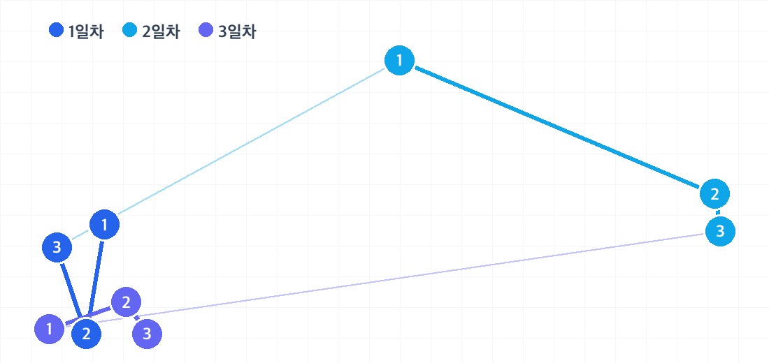 타이베이 2박 3일 코스의 하루별 동선. 날짜마다 색이 다른 번호 핀으로 방문 순서를 보여줍니다.