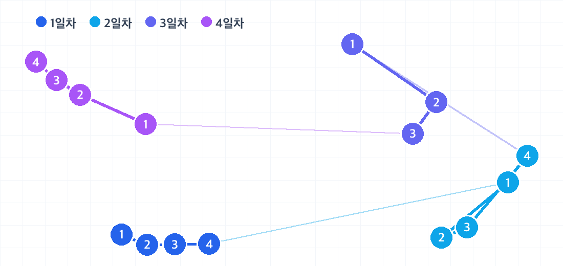 타이베이 3박 4일 코스의 하루별 동선. 날짜마다 색이 다른 번호 핀으로 방문 순서를 보여줍니다.