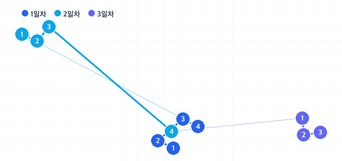 다카마쓰 2박 3일 코스의 하루별 동선. 날짜마다 색이 다른 번호 핀으로 방문 순서를 보여줍니다.