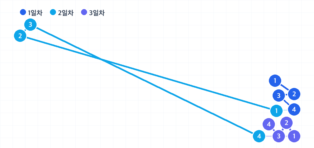 다카야마 2박 3일 코스의 하루별 동선. 날짜마다 색이 다른 번호 핀으로 방문 순서를 보여줍니다.