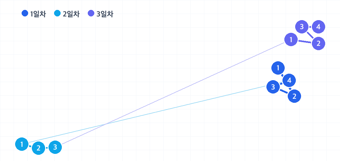 도쿠시마 2박 3일 코스의 하루별 동선. 날짜마다 색이 다른 번호 핀으로 방문 순서를 보여줍니다.