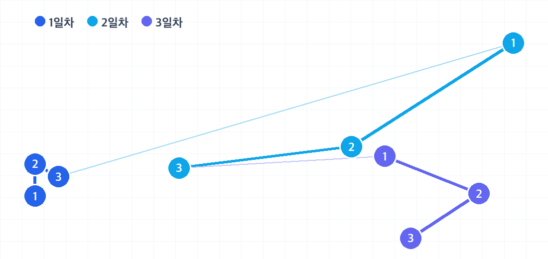도쿄 2박 3일 코스의 하루별 동선. 날짜마다 색이 다른 번호 핀으로 방문 순서를 보여줍니다.