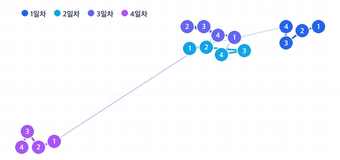 도쿄 3박 4일 코스의 하루별 동선. 날짜마다 색이 다른 번호 핀으로 방문 순서를 보여줍니다.