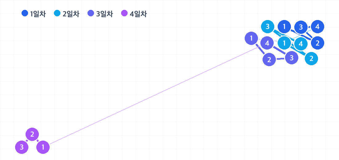 도쿄·하코네 3박 4일 코스의 하루별 동선. 날짜마다 색이 다른 번호 핀으로 방문 순서를 보여줍니다.