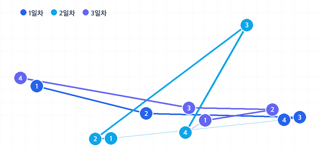 밴쿠버 2박 3일 코스의 하루별 동선. 날짜마다 색이 다른 번호 핀으로 방문 순서를 보여줍니다.