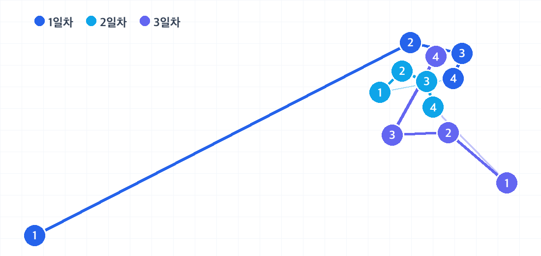 빈 2박 3일 코스의 하루별 동선. 날짜마다 색이 다른 번호 핀으로 방문 순서를 보여줍니다.