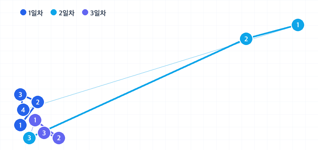 시안 2박 3일 코스의 하루별 동선. 날짜마다 색이 다른 번호 핀으로 방문 순서를 보여줍니다.