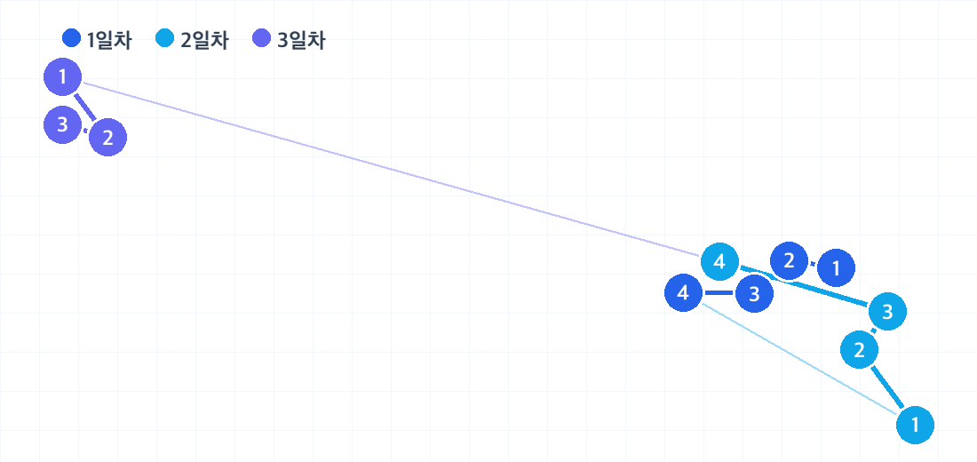 여수 2박 3일 코스의 하루별 동선. 날짜마다 색이 다른 번호 핀으로 방문 순서를 보여줍니다.