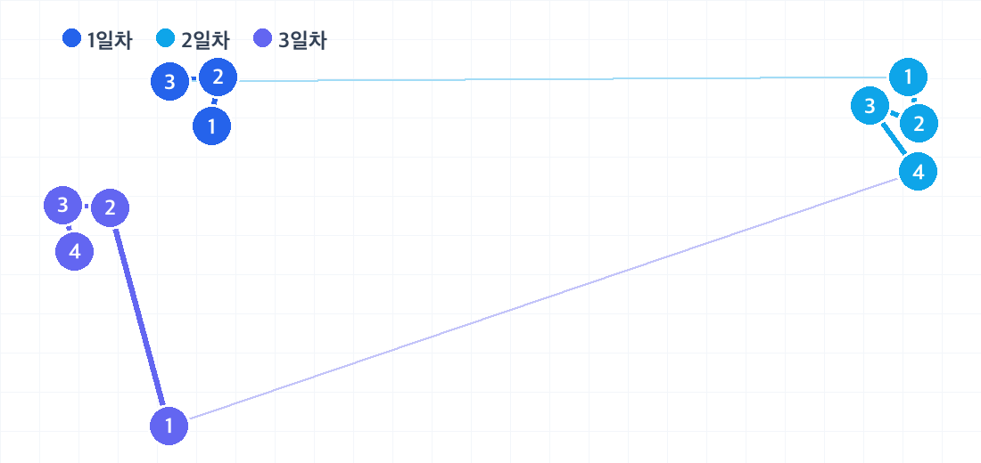 요나고 2박 3일 코스의 하루별 동선. 날짜마다 색이 다른 번호 핀으로 방문 순서를 보여줍니다.