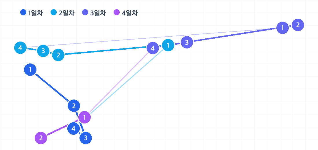 장자제 3박 4일 코스의 하루별 동선. 날짜마다 색이 다른 번호 핀으로 방문 순서를 보여줍니다.